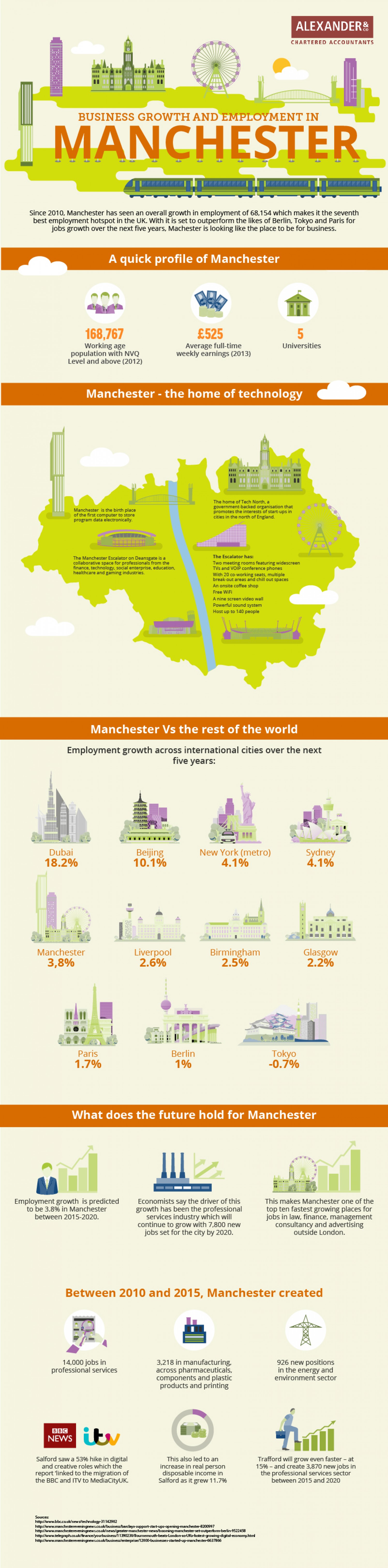 Business Growth in Manchester - Infographic