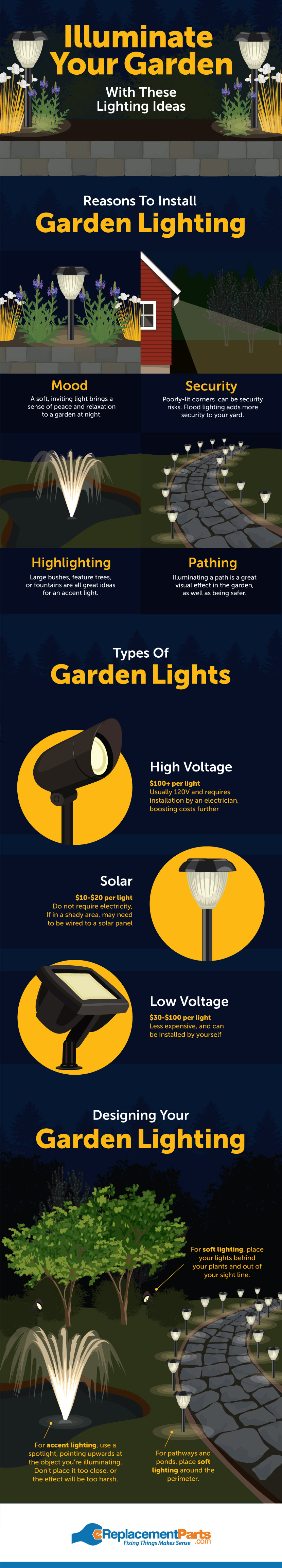 garden lighting infographic