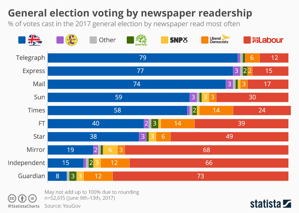 voting by newspaper readership