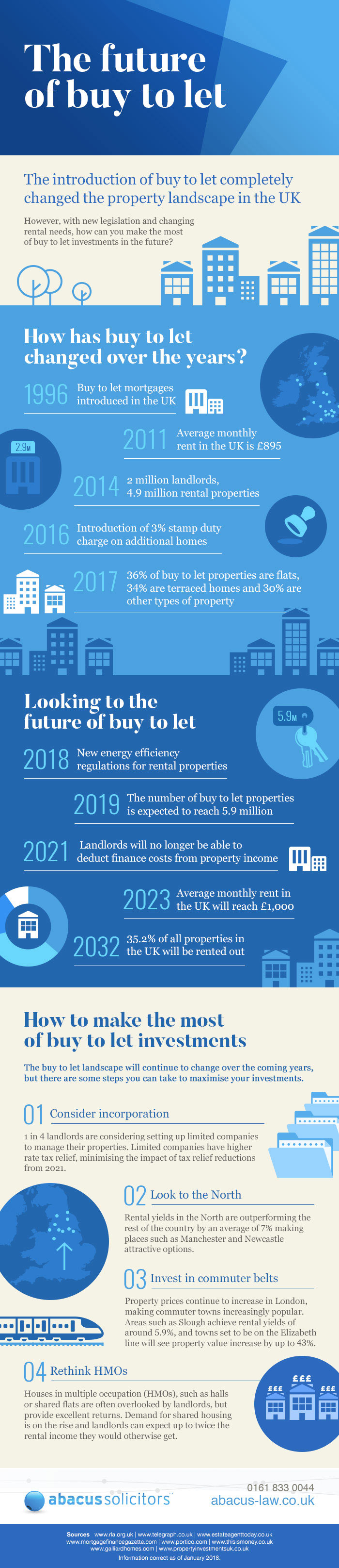 buy to let infographic